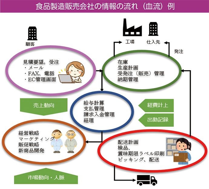 部門ごとに分断されたデータの統合