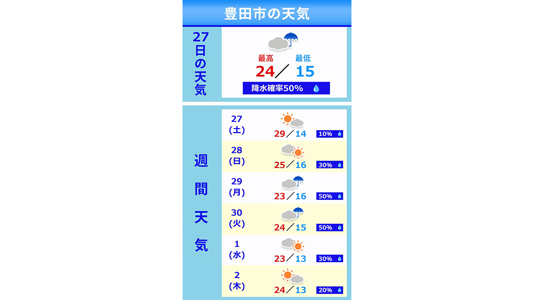 エリア天気予報 Bタイプ【市の週間天気 縦】
