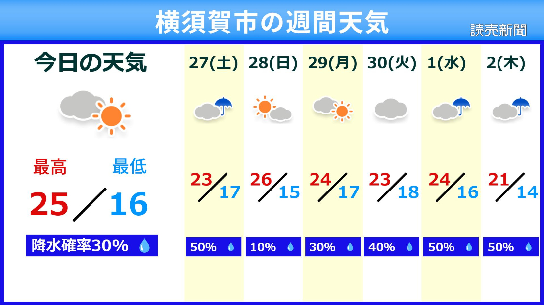 読売エリア天気予報 Bタイプ【市の週間天気】