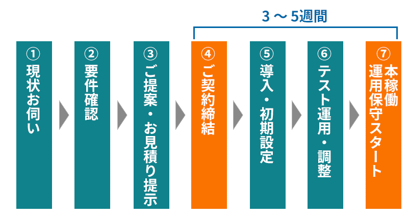 WinWinデータ統合 導入の流れ