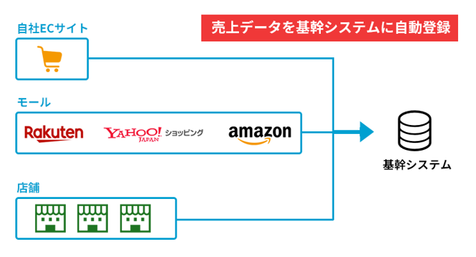 「WinWinデータ統合」が解決します